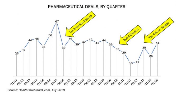 Buyers Flock to Pharmaceuticals, Again